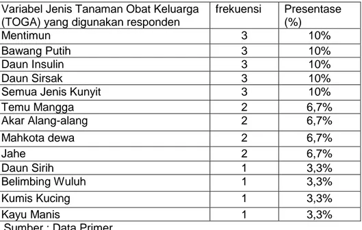 Tabel 12. Hasil Uji Data Desktirif Jenis Tanaman Obat Keluarga (TOGA) yang  digunakan Warga RT 011, RW 003, Kalisari, Jakarta Timur, yang Menderita Penyakit 
