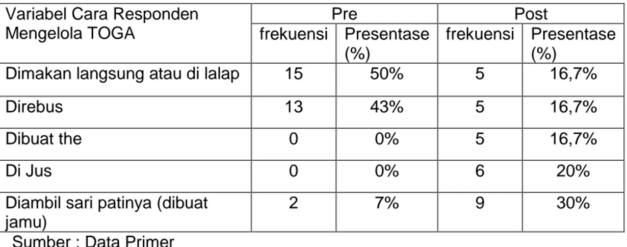 Tabel 13. Hasil Uji Data Desktirif Cara Mengelola Tanaman Obat Keluarga (TOGA) yang  digunakan Warga RT 011, RW 003, Kalisari, Jakarta Timur, yang Menderita Penyakit 
