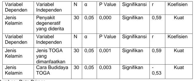 Tabel 4. Hasil Uji Regresi Linier Jenis Kelamin Warga RT 011, RW 003, Kalisari, Jakarta  Timur, yang Menderita Penyakit Degeneratif