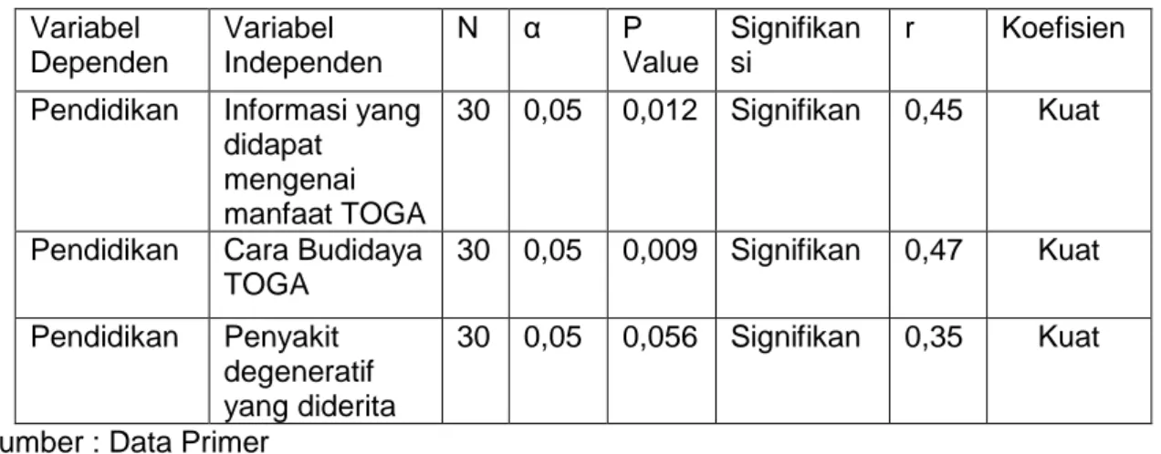 Tabel 6. Hasil Uji Regresi Linier Pendidikan Warga RT 011, RW 003, Kalisari, Jakarta Timur,  yang Menderita Penyakit Degeneratif