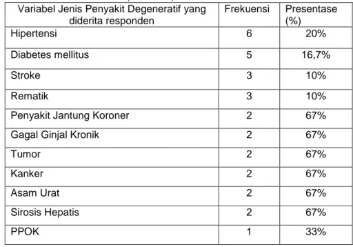 Tabel 7. Hasil Uji Data Desktirif Penyakit Degeneratif yang di Derita Warga RT 011, RW  003, Kalisari, Jakarta Timur