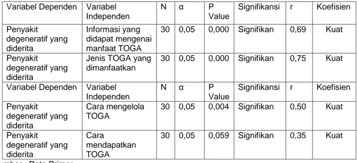 Tabel 8. Hasil Uji Regresi Linier Penyakit Degeneratif yang di Derita Warga RT 011, RW  003, Kalisari, Jakarta Timur