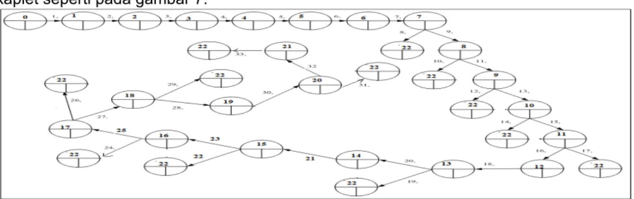 Gambar 7.  Network Proses Produksi Jamu Kaplet 