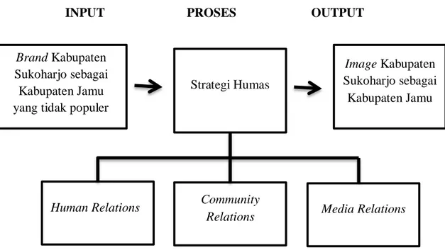Gambar 2.  Skema Kerangka Berfikir Brand Kabupaten 