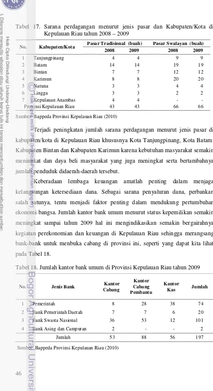 Tabel 17. Sarana perdagangan menurut jenis pasar dan Kabupaten/Kota di Kepulauan Riau tahun 2008 – 2009 