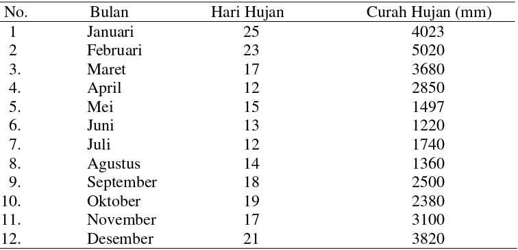 Tabel 1. Data curah hujan Kecamatan Air Hitam perbulan pada tahun 2010 