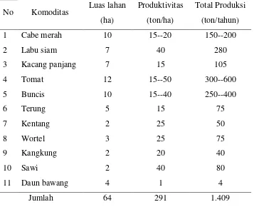 Tabel 7.  Data produktivitas tanaman hortikultura 