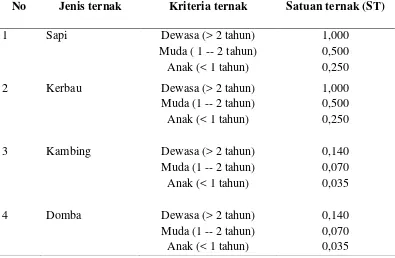 Tabel 10. Jenis dan kriteria beberapa ternak berdasarkan satuan ternak (ST) 