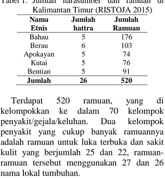 Tabel 1.   Jumlah  narasumber  dan  ramuan  di  Kalimantan Timur (RISTOJA 2015) 