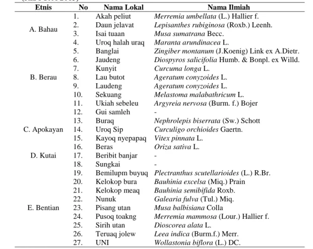 Tabel 3.   Daftar  tumbuhan  yang  digunakan  dalam  ramuan  luka  terbuka  di  Kalimantan  Timur  (RISTOJA 2015) 