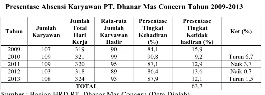 Tabel 1. 1 Presentase Absensi Karyawan PT. Dhanar Mas Concern Tahun 2009-2013 