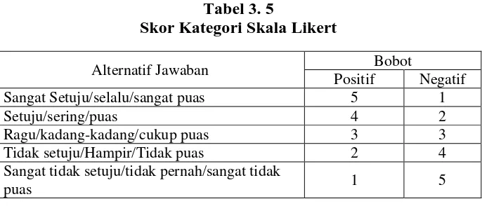 Tabel 3. 5 Skor Kategori Skala Likert 