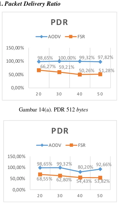 Gambar 14(a). PDR 512 bytes 