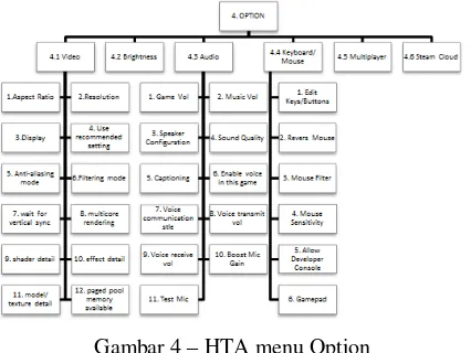 Gambar 4 – HTA menu Option 