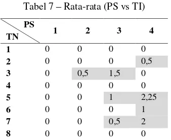 Tabel 7 – Rata-rata (PS vs TI) 