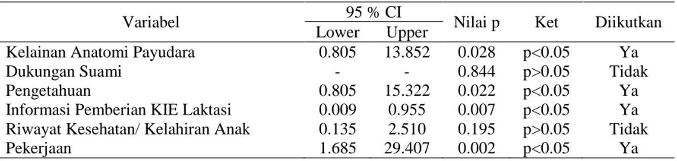 Tabel 1. Analisis Penentuan Faktor Prediktor Pemberian ASI Eksklusif pada Ibu Menyusui  Variabel  95 % CI  Nilai p  Ket  Diikutkan 