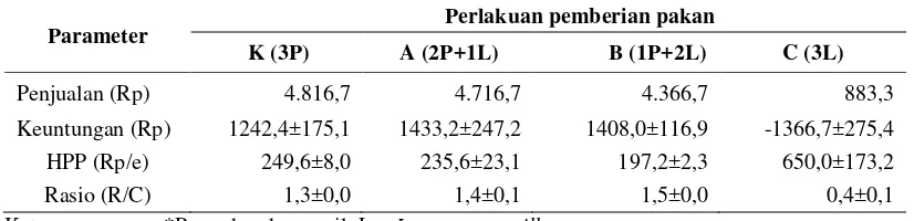 Tabel 6 Hasil kualitas ikan pada ikan lele selama 40 hari pemeliharaan 