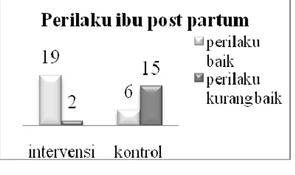 Gambar  1.  Diagram  perilaku  ibu  post  partum  antara  kelompok  perlakuan  dan kontrol 