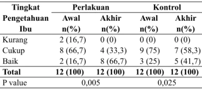 Tabel 1.  Tingkat Pengetahuan tentang Pemberian MP-ASI  pada Ibu di Wilayah Kerja Puskesmas Brambang,  Kab
