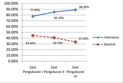 Tabel 1. Distribusi Ibu Post Seksio Sesarea Menurut Produksi ASI pada Kelompok Intervensi dan Kontrol pada Pengukuran Ketiga di Rumah Sakit Wilayah Jawa Tengah April-Juni 2010 (N=54)