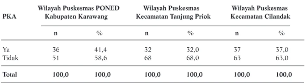 Tabel 2. Prevalensi PKA di 3 Studi Tahun 2010-2011