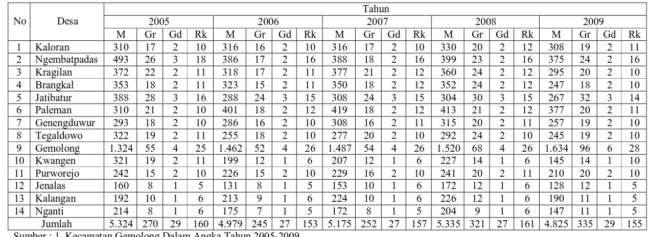 Tabel 1.2 Data Jumlah Murid, Jumlah Gedung, Jumlah Guru dan Jumlah Ruang Kelas Sekolah Dasar (SD) Tahun Ajaran 2004/2005–