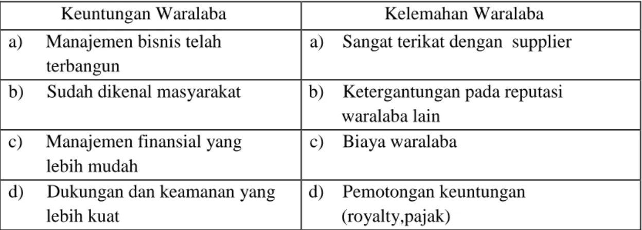 Tabel 1.1 Keuntungan dan Kelemahan Waralaba 