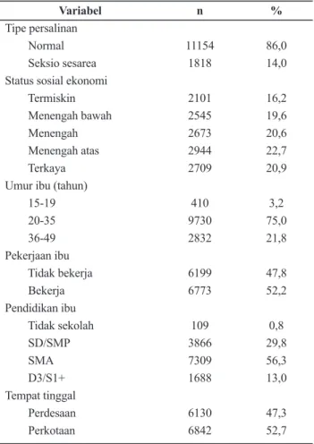 Tabel 1 menunjukan gambaran karakteristik  sosio-demografi  responden  pada  wanita  usia   15-49 tahun