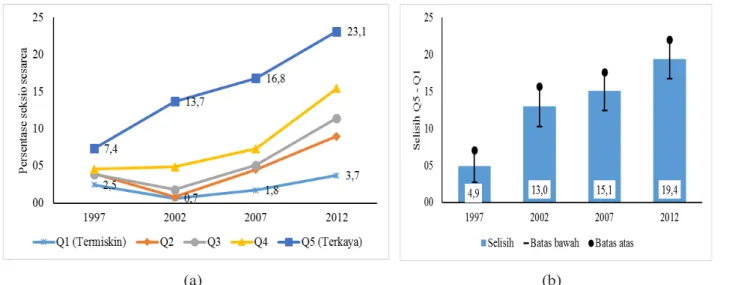 Gambar 1. Kecenderungan (a) dan kesenjangan (b) persalinan seksio sesarea menurut status sosial ekonomi,                     SDKI 1997-2012