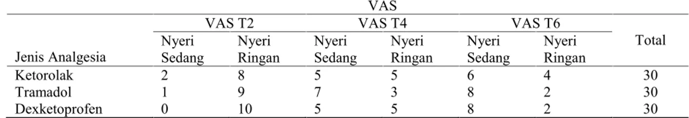 Tabel 3. Distribusi Rerata VAS terhadap Analgetik di RSUD Kota Kendari