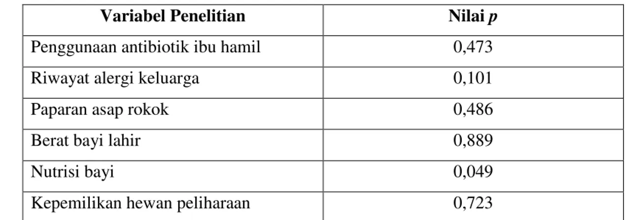 Tabel 5. Hasil analisis bivariat variabel perancu 
