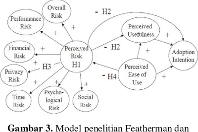 Gambar 3. Model penelitian Featherman dan 