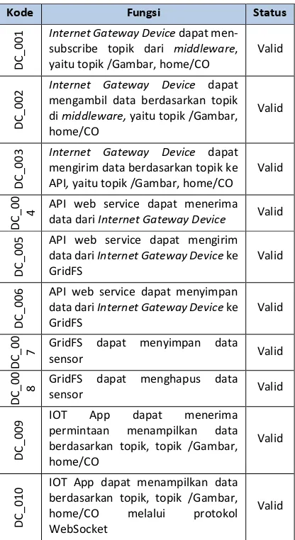 Gambar 18 Grafik analisis pengujian skalabilitas GET API web service 