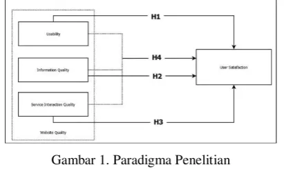 Gambar 1. Paradigma Penelitian 