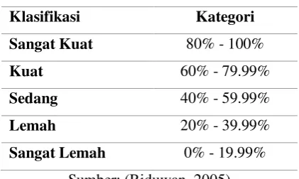 Tabel 1 Panduan Kategorisasi 