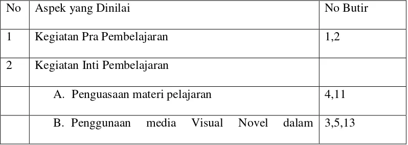 Tabel 3.5 Kisi-kisi Lembar Observasi Aktivitas Guru 