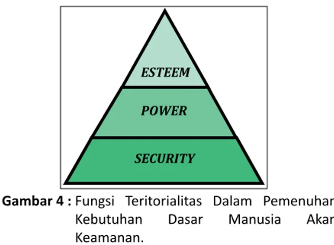 Gambar 4 :  Fungsi  Teritorialitas  Dalam  Pemenuhan  Kebutuhan  Dasar  Manusia  Akan  Keamanan.