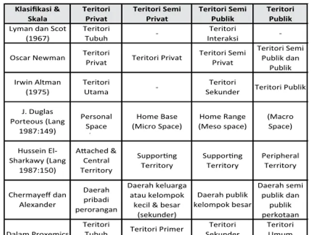 Gambar 5 :  Klasifikasi  Dan  Skala  Dalam  Teritorialitas  Menurut Beberapa Tokoh
