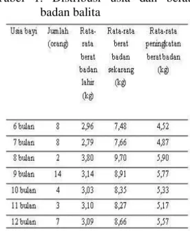 Tabel  2.  Distribusi  jenis  makanan    pengganti  ASI  pada  subjek  penelitian 