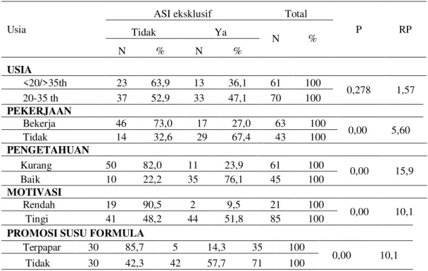 Tabel 2  Hasil Analisis Hubungan Usia dengan Pemberian ASI eksklusif di Wilayah 