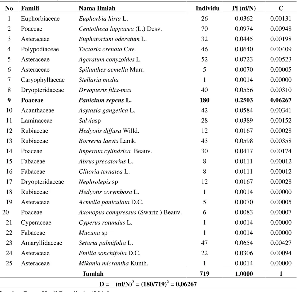 Tabel 1. Indeks Dominansi Spesies Tumbuhan Herba di  Bawah Tegakan Vegetasi Pinus (Pinus merkusii) di Tahura Pocut Meurah Intan