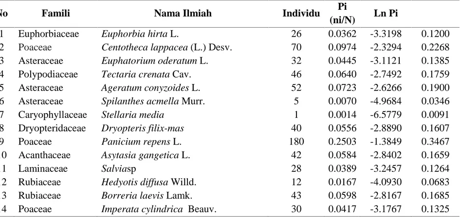 Tabel 3. Indeks  Keanekaragaman  Spesies  Tumbuhan  Herba di Bawah  Tegakan  Vegetasi  Pinus (Pinus merkusii) di Tahura Pocut Meurah Intan.