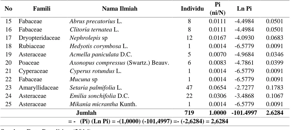 Tabel 4. Indeks Keseragaman Spesies Tumbuhan Herba di  Bawah Tegakan Vegetasi Pinus (Pinus merkusii) di Tahura Pocut Meurah Intan.