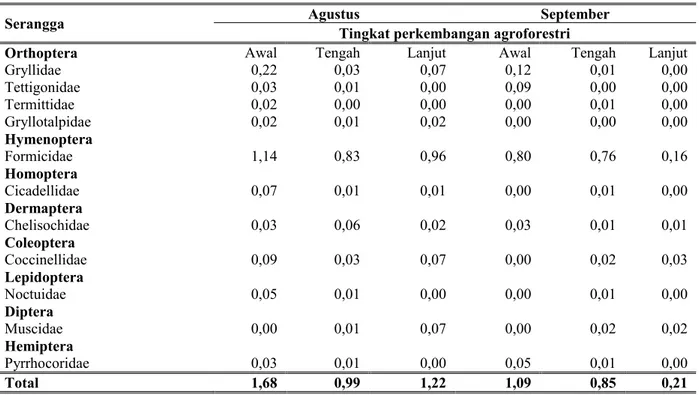 Tabel 3. Indeks keanekaragaman famili serangga berdasar tingkat perkembangan agroforestri (AF) yang berbeda di  bulan Agustus dan September 2015