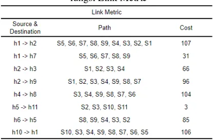 Tabel 8 Hasil pengujian algoritme Dijkstra pada fungsi Link Metric 