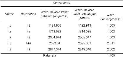 Tabel 16 Tabel hasil pengujian convergence 