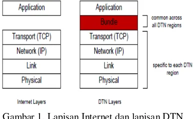Gambar 1. Lapisan Internet dan lapisan DTN Sumber: Siswanti (2013) 