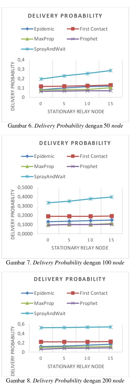 Gambar 8. Delivery Probability dengan 200 node  