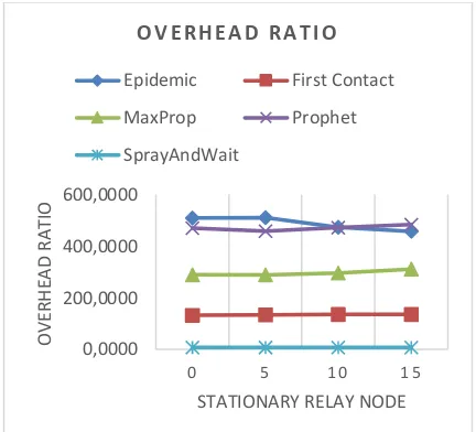 Gambar 11. Overhead Ratio dengan 200 node 