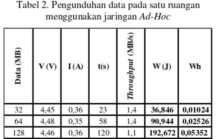 Tabel 2. Pengunduhan data pada satu ruangan 